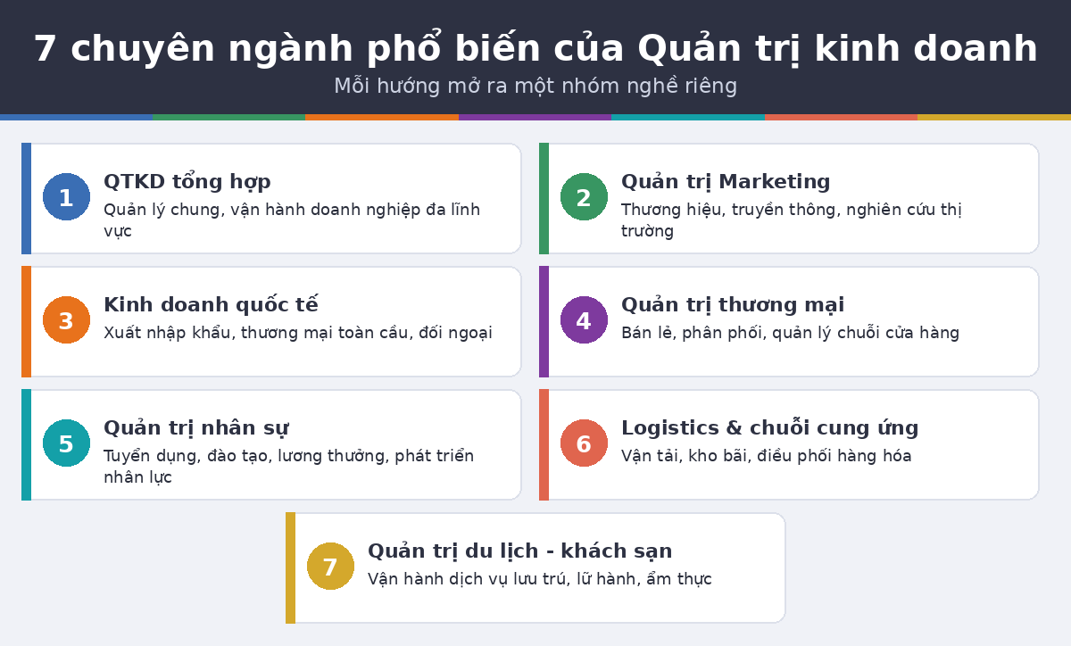 cac cn qtkd 7 chuyên ngành phổ biến của quản trị kinh doanh