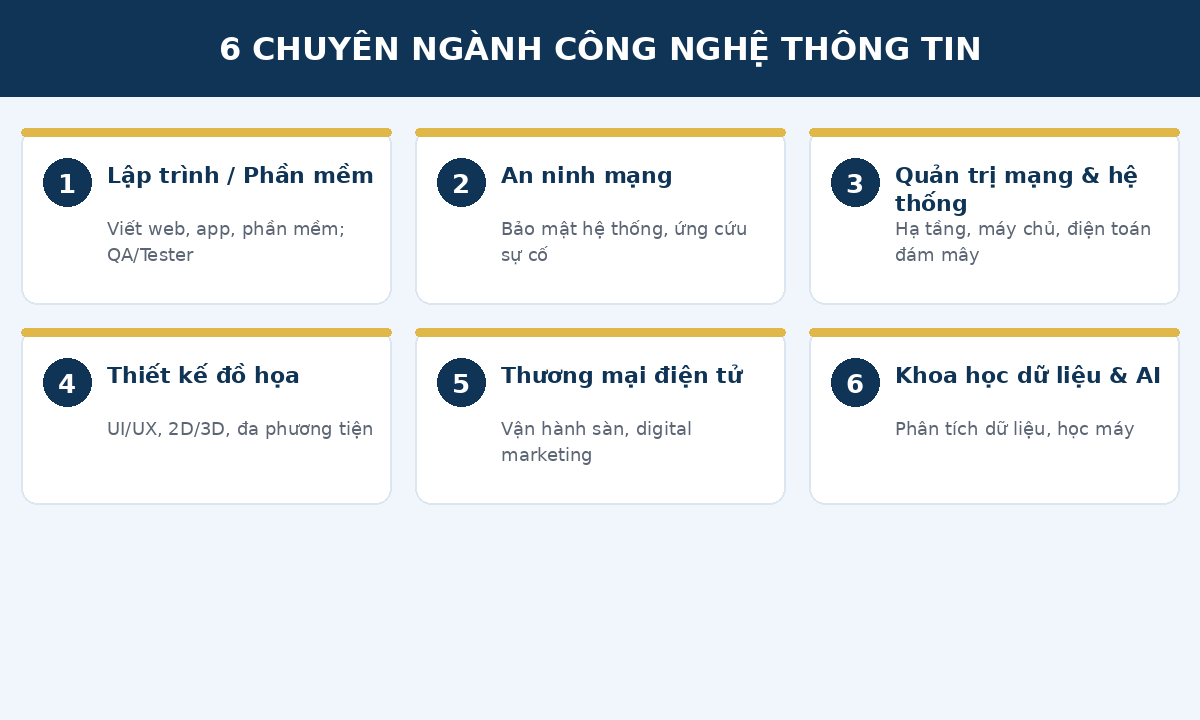6 chuyên ngành công nghệ thông tin