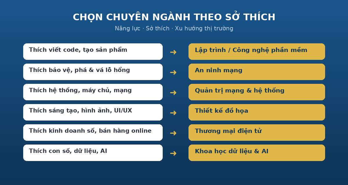 Chọn chuyên ngành công nghệ thông tin theo sở thích