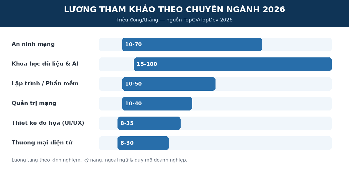 Lương theo chuyên ngành công nghệ thông tin 2026