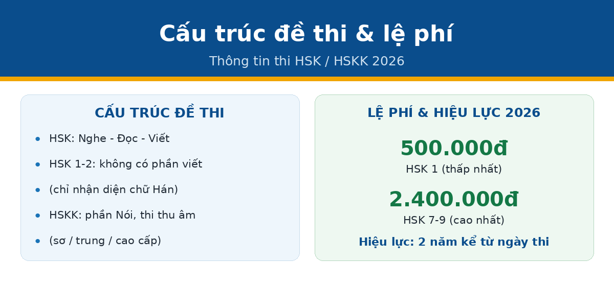 cau truc le phi hsk Cấu trúc đề thi và lệ phí HSK 2026