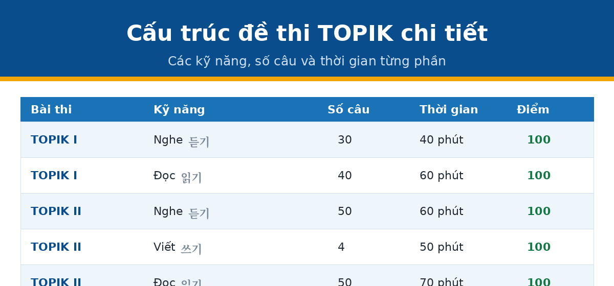 cau truc topik han Cấu trúc đề thi TOPIK chi tiết các kỹ năng