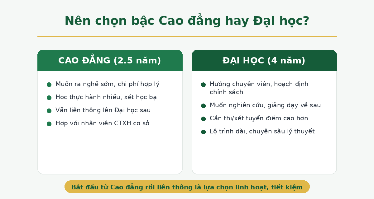 Nên chọn bậc Cao đẳng hay Đại học ngành Công tác xã hội