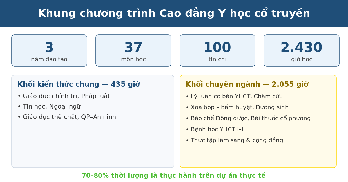cd yhct chuong trinh dao tao Khung chương trình đào tạo cao đẳng y học cổ truyền: 100 tín chỉ, 2.430 giờ