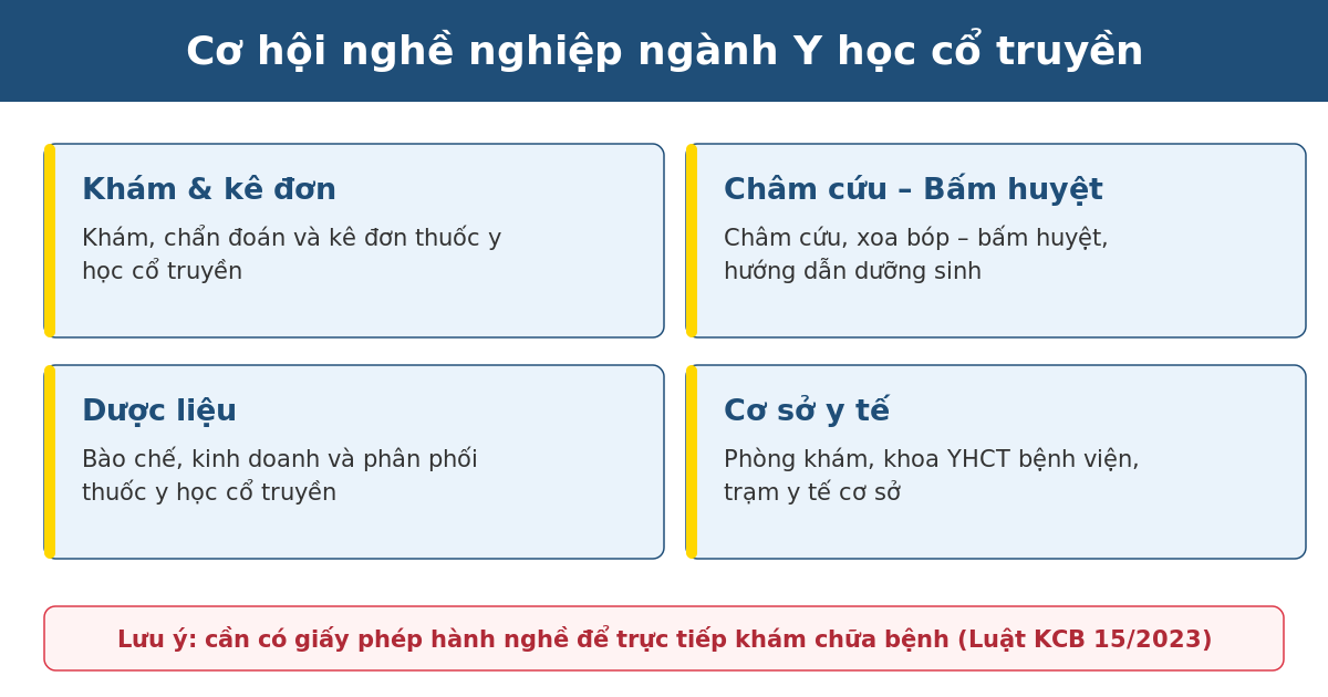 cd yhct co hoi nghe nghiep Cơ hội nghề nghiệp ngành y học cổ truyền sau khi tốt nghiệp cao đẳng
