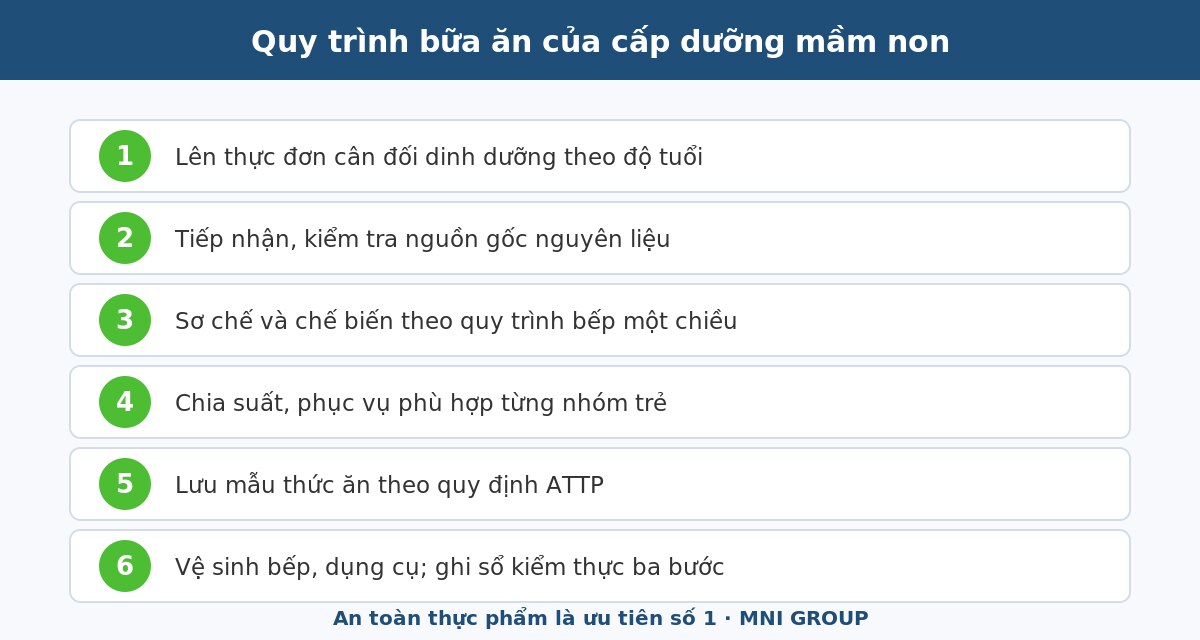 cdm 02 Quy trình bữa ăn của cấp dưỡng mầm non