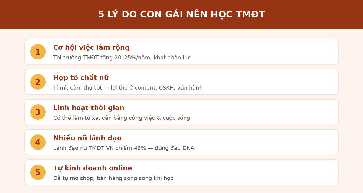 cgtmdt lydo 5 lý do con gái nên học thương mại điện tử