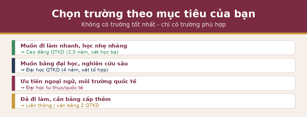 chon muc tieu truong qtkd Chọn trường quản trị kinh doanh theo mục tiêu