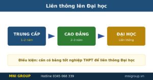 Lộ trình liên thông Trung cấp lên Cao đẳng và Đại học