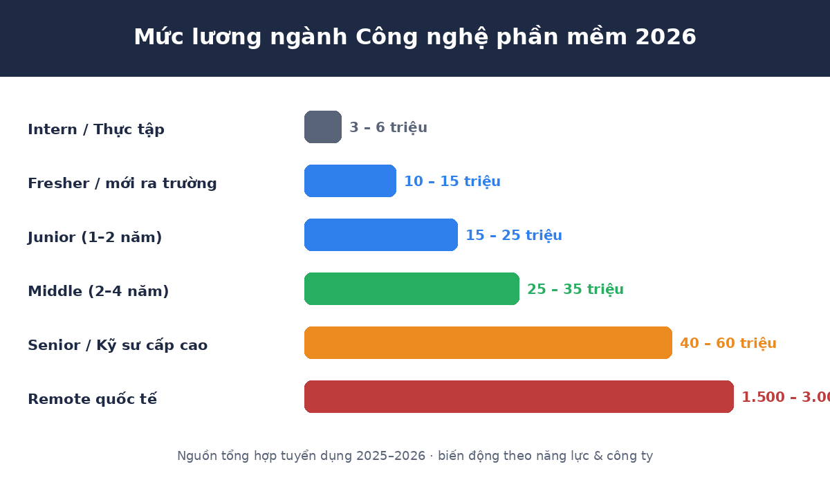 cnpm luong Mức lương ngành công nghệ phần mềm 2026 theo cấp bậc
