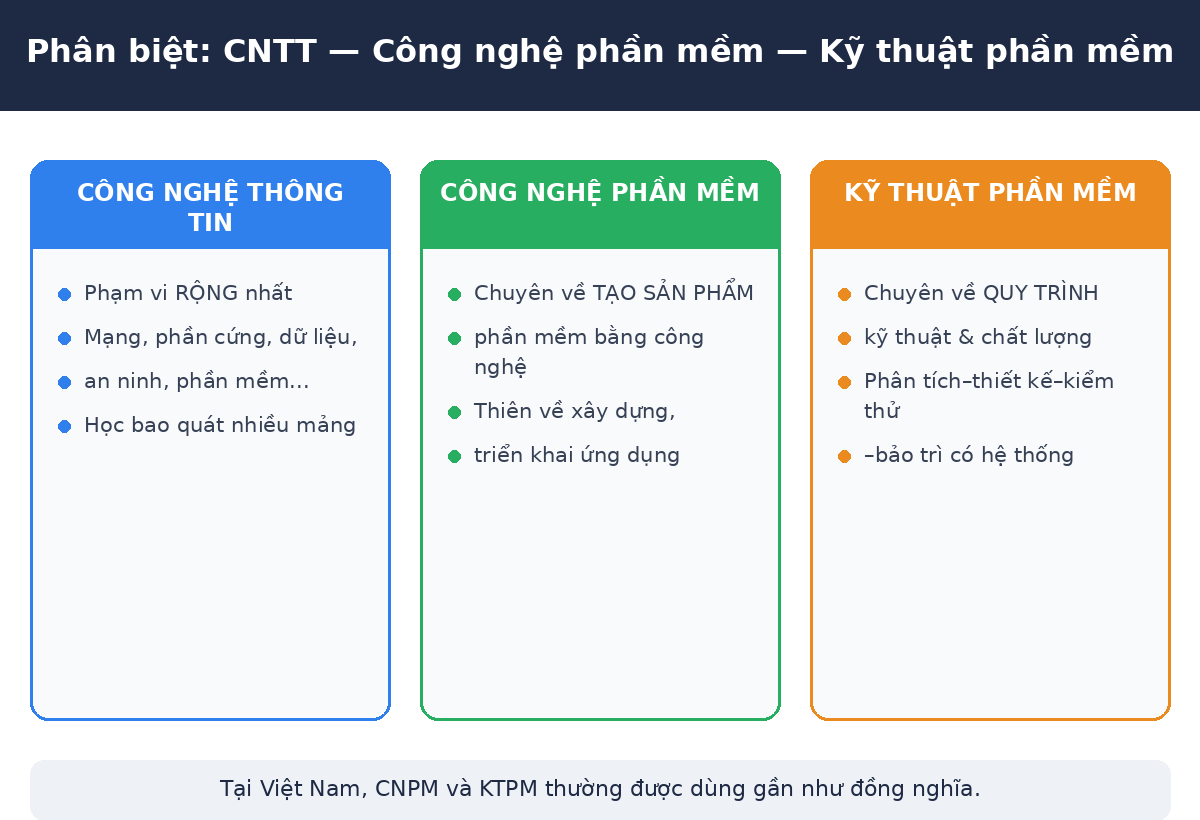cnpm phanbiet Phân biệt CNTT, Công nghệ phần mềm và Kỹ thuật phần mềm