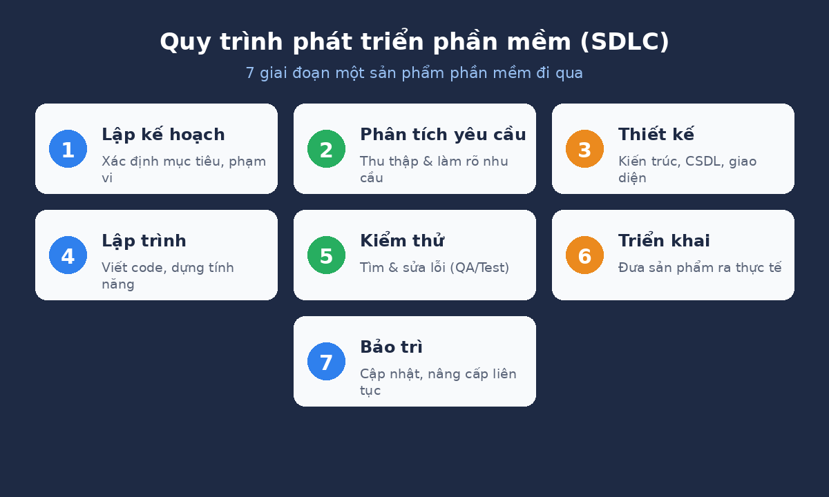 cnpm sdlc Quy trình phát triển phần mềm SDLC 7 giai đoạn