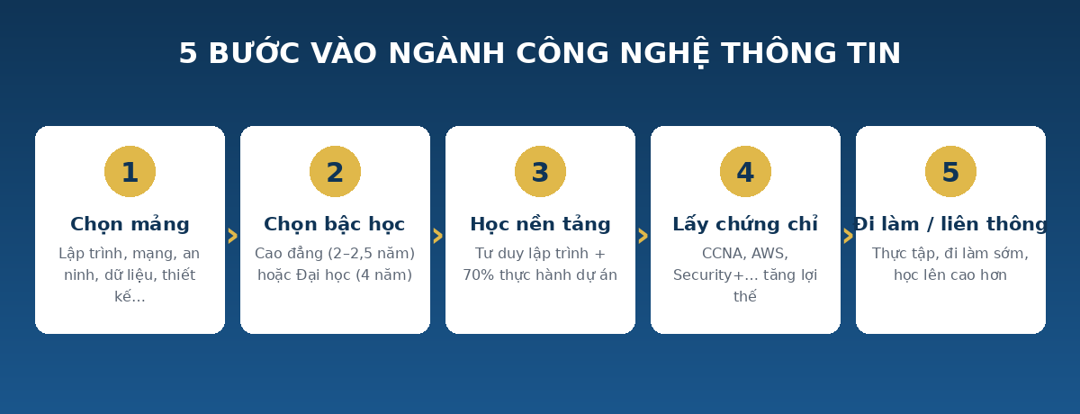 cntt lagi lotrinh 5 bước vào ngành công nghệ thông tin