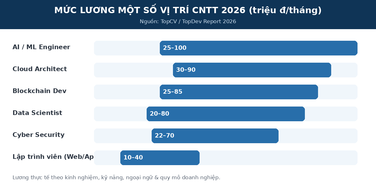 cntt lagi luong Mức lương một số vị trí công nghệ thông tin 2026