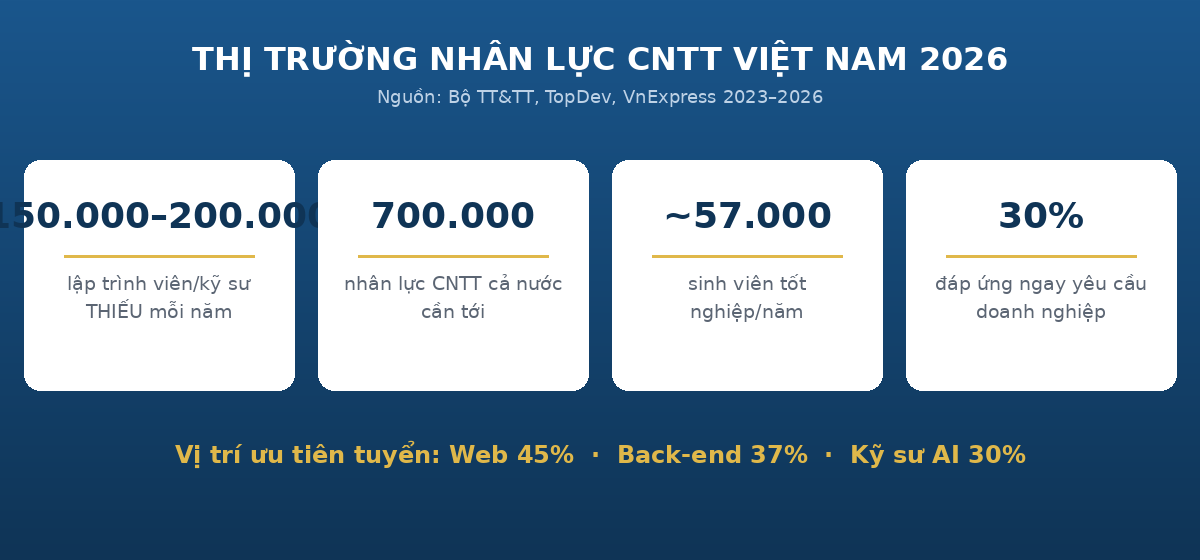 cntt lagi nhucau Thị trường nhân lực công nghệ thông tin Việt Nam 2026