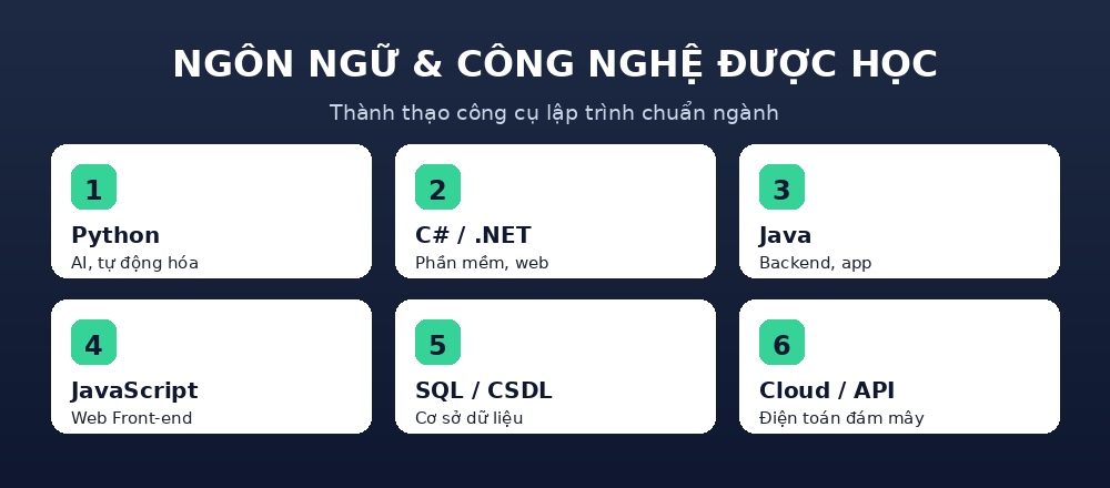 congcu lt Ngôn ngữ và công nghệ lập trình được học