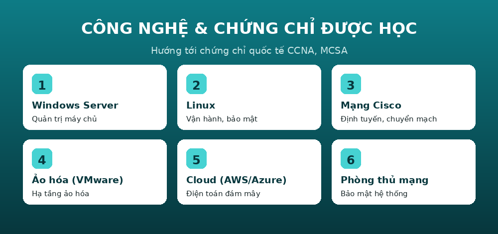 congcu qtm Công nghệ và chứng chỉ ngành quản trị mạng được học