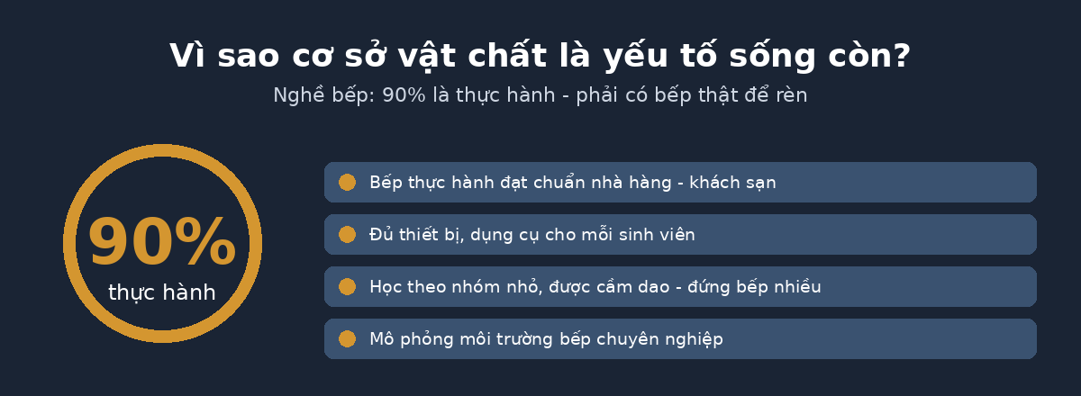 csvc truong ktcb Cơ sở vật chất bếp 90% thực hành