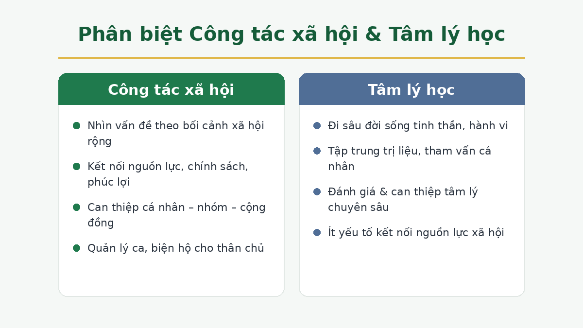 Phân biệt ngành Công tác xã hội và Tâm lý học