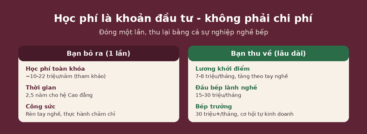 dau tu hocphi ktcb Học phí nghề bếp là khoản đầu tư - so sánh với thu nhập