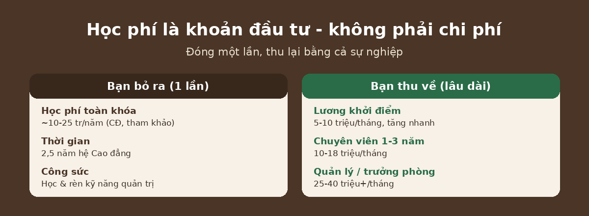 dau tu hp qtkd Học phí quản trị kinh doanh là khoản đầu tư