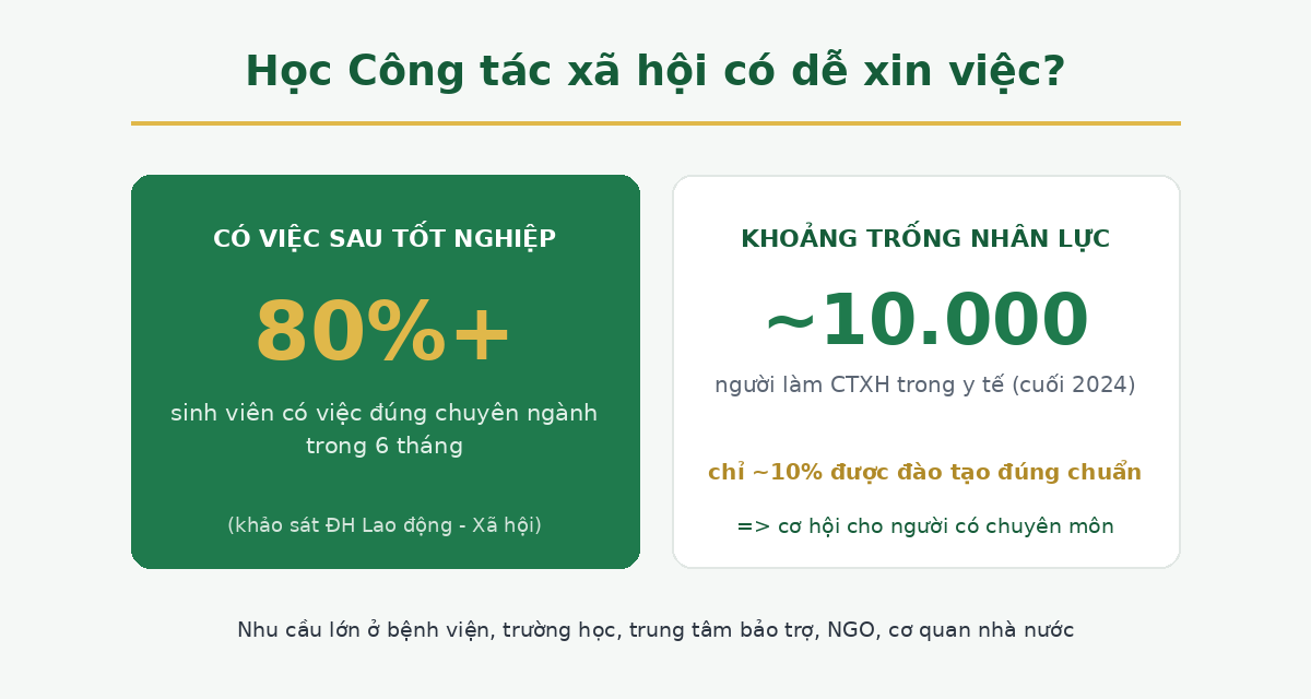 Học Công tác xã hội có dễ xin việc - 80% có việc trong 6 tháng