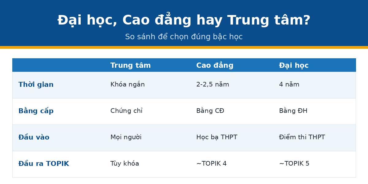 dh cd han So sánh học tiếng Hàn đại học cao đẳng trung tâm