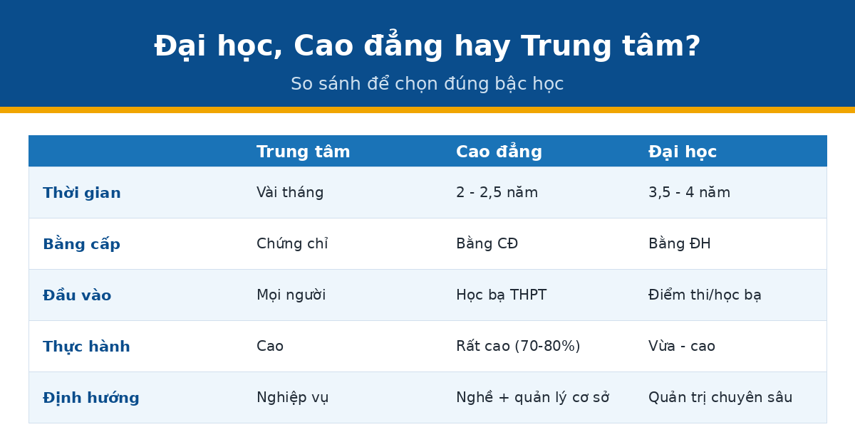 dh cd truong qtnh Học đại học cao đẳng hay trung tâm nhà hàng khách sạn