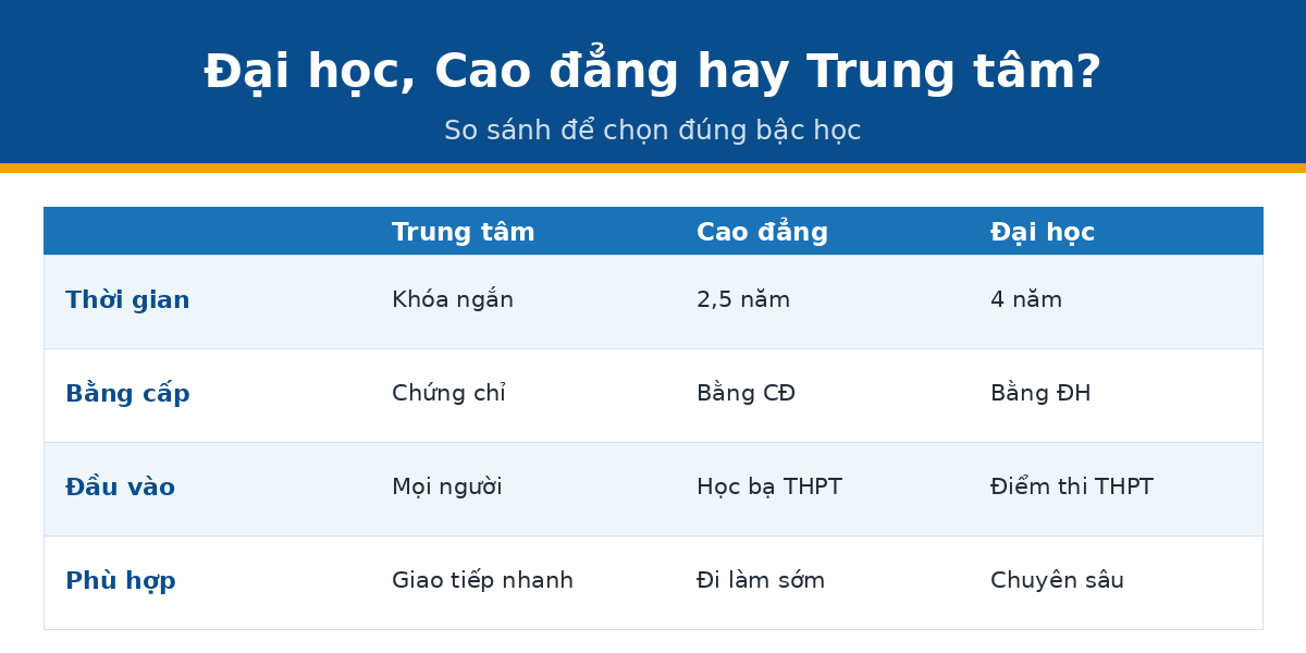dh cd tt So sánh học tiếng Trung đại học cao đẳng trung tâm