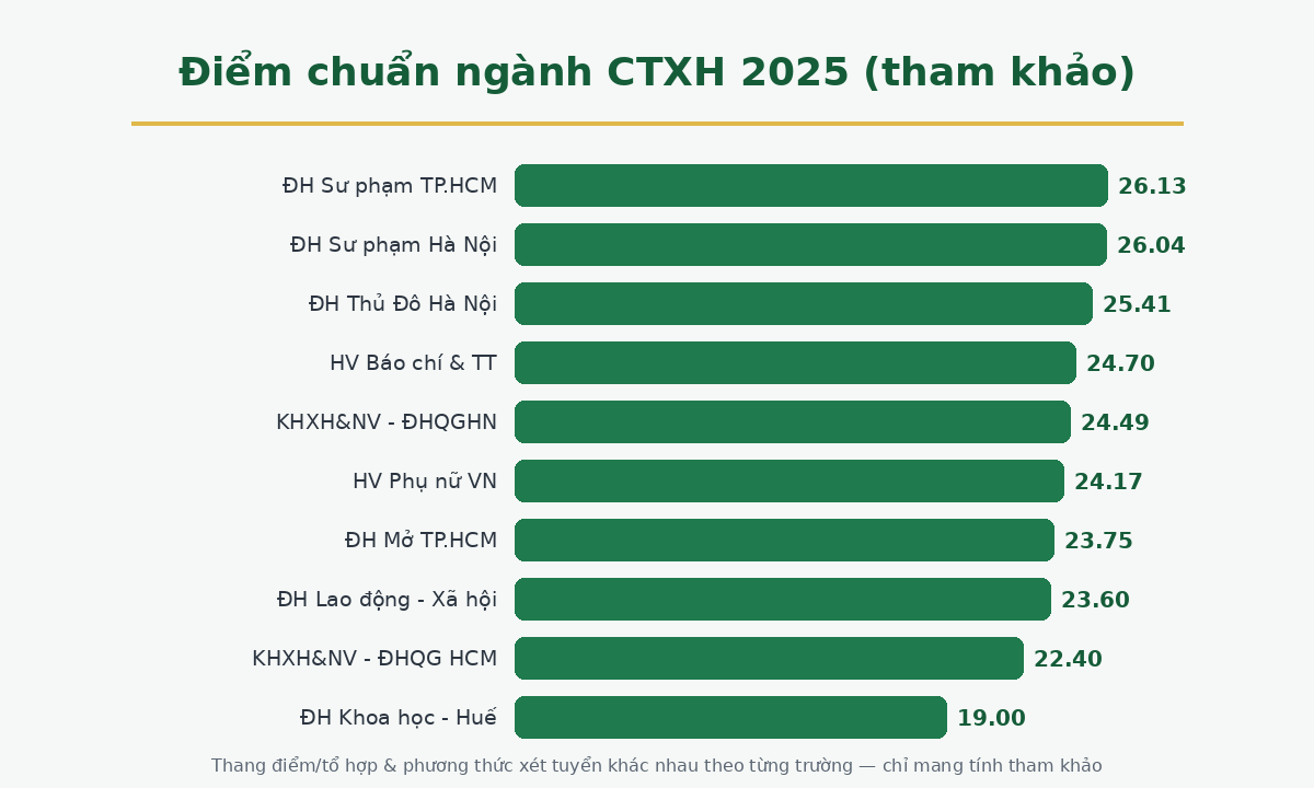 Điểm chuẩn ngành Công tác xã hội 2025 các trường đại học