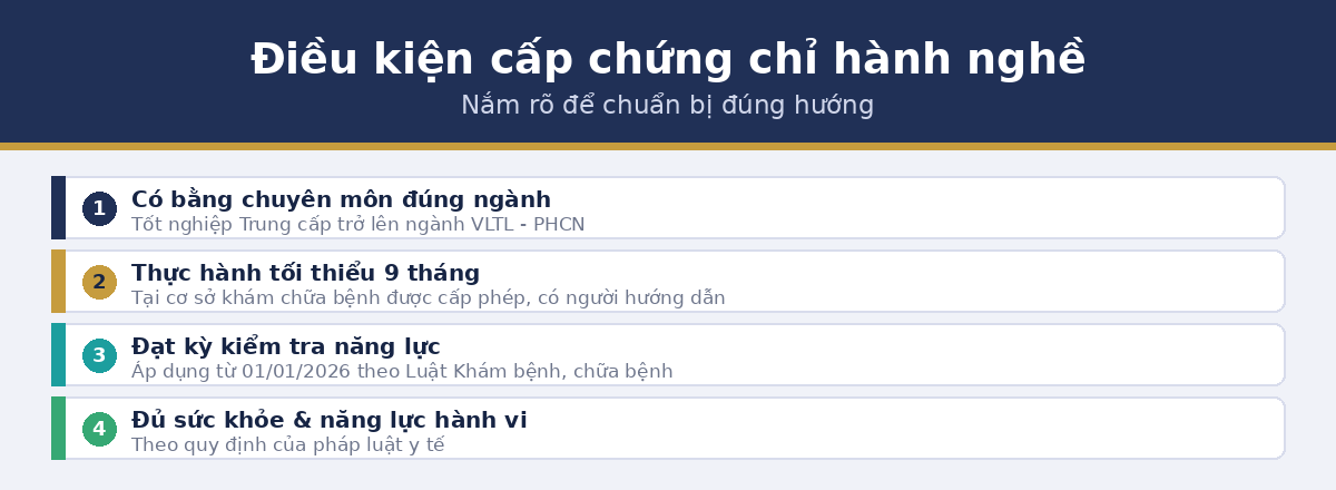 dieu kien chungchi vltl Điều kiện cấp chứng chỉ hành nghề vật lý trị liệu