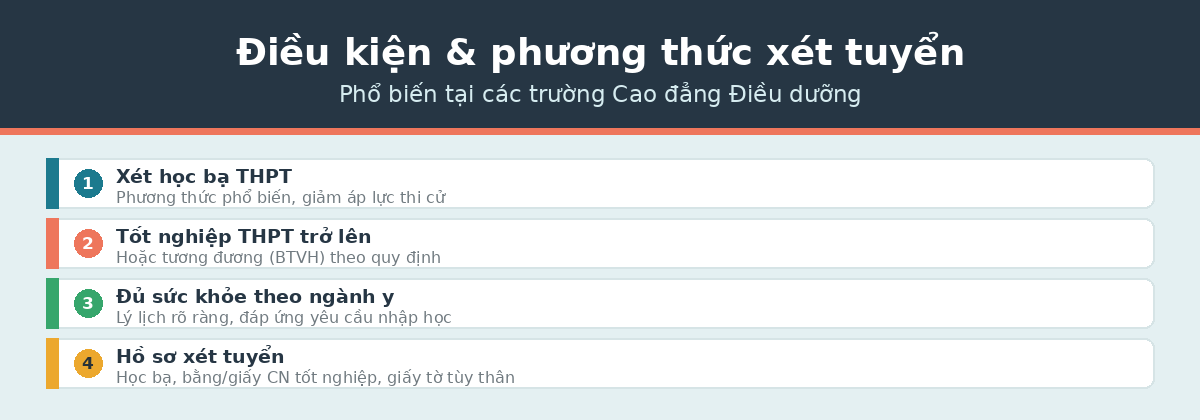 dieu kien dirdd Điều kiện và phương thức xét tuyển Cao đẳng Điều dưỡng