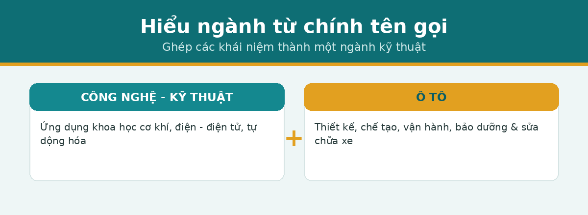 Định nghĩa công nghệ kỹ thuật ô tô từ tên gọi