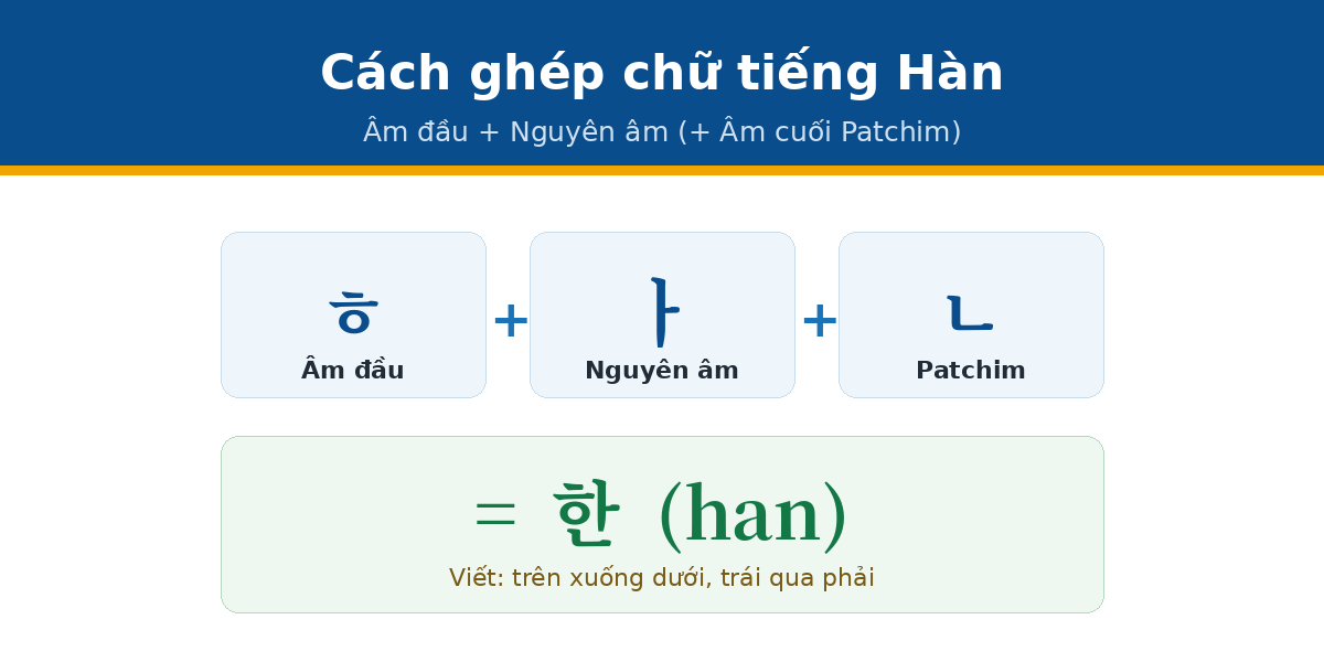 ghep chu bcc han Cách ghép chữ tiếng Hàn âm đầu nguyên âm patchim