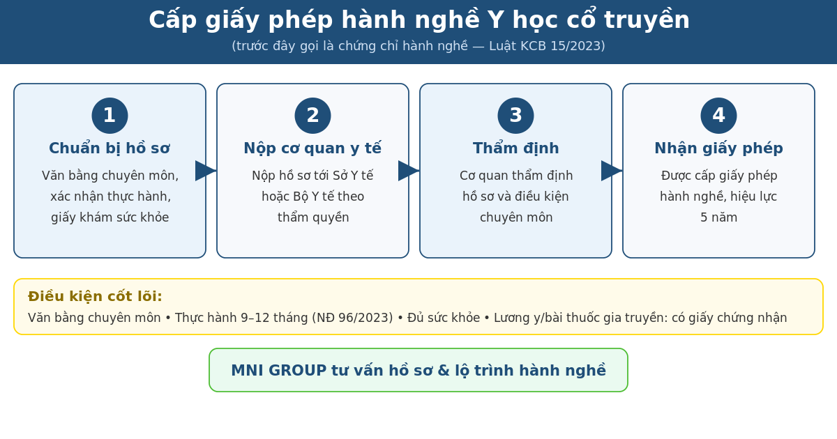 Quy trình cấp giấy phép hành nghề y học cổ truyền theo Luật KCB 15/2023