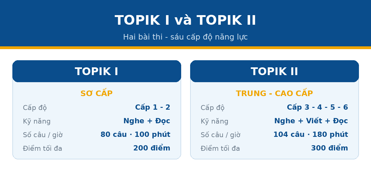 hai bai topik han TOPIK I và TOPIK II - hai bài thi sáu cấp độ