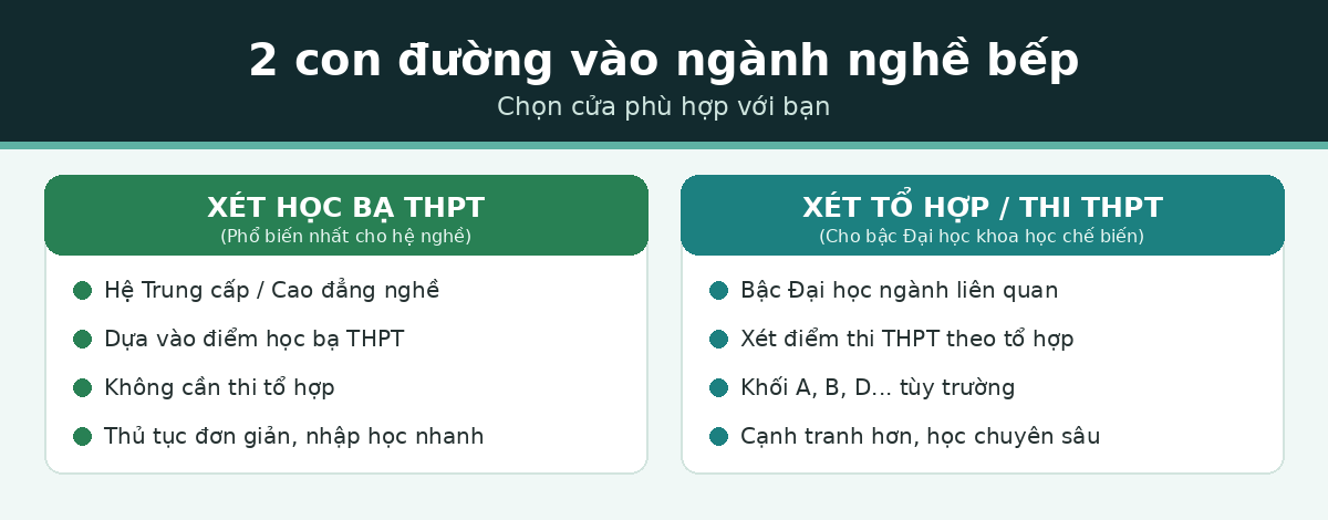 2 con đường vào ngành nghề bếp: xét học bạ và thi tổ hợp