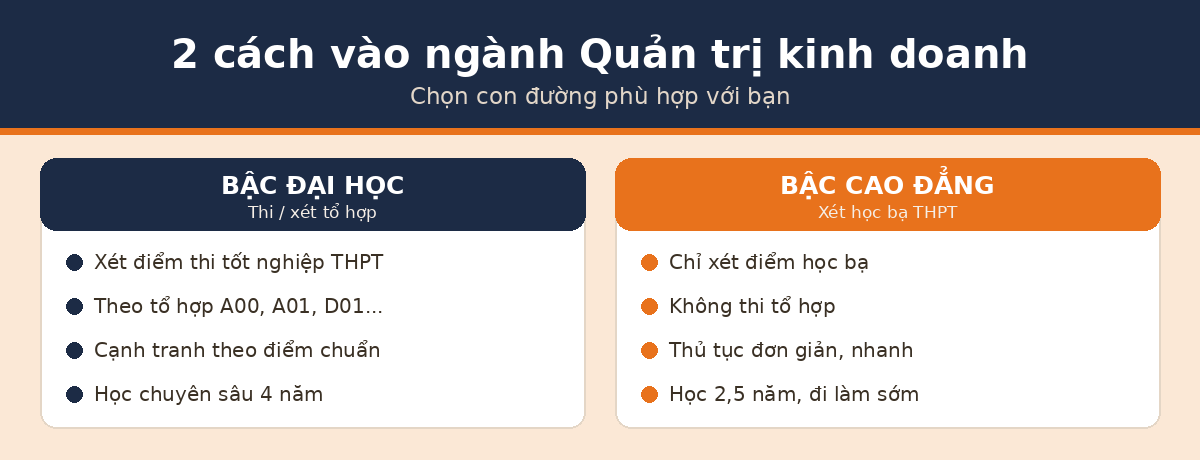 2 cách vào ngành quản trị kinh doanh đại học và cao đẳng