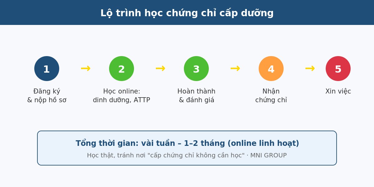 hbcd 02 Lộ trình và thời gian học chứng chỉ cấp dưỡng
