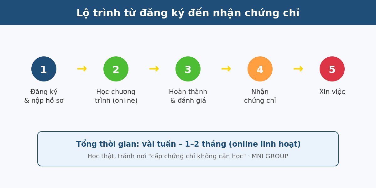 hbl 02 Lộ trình và thời gian học chứng chỉ bảo mẫu