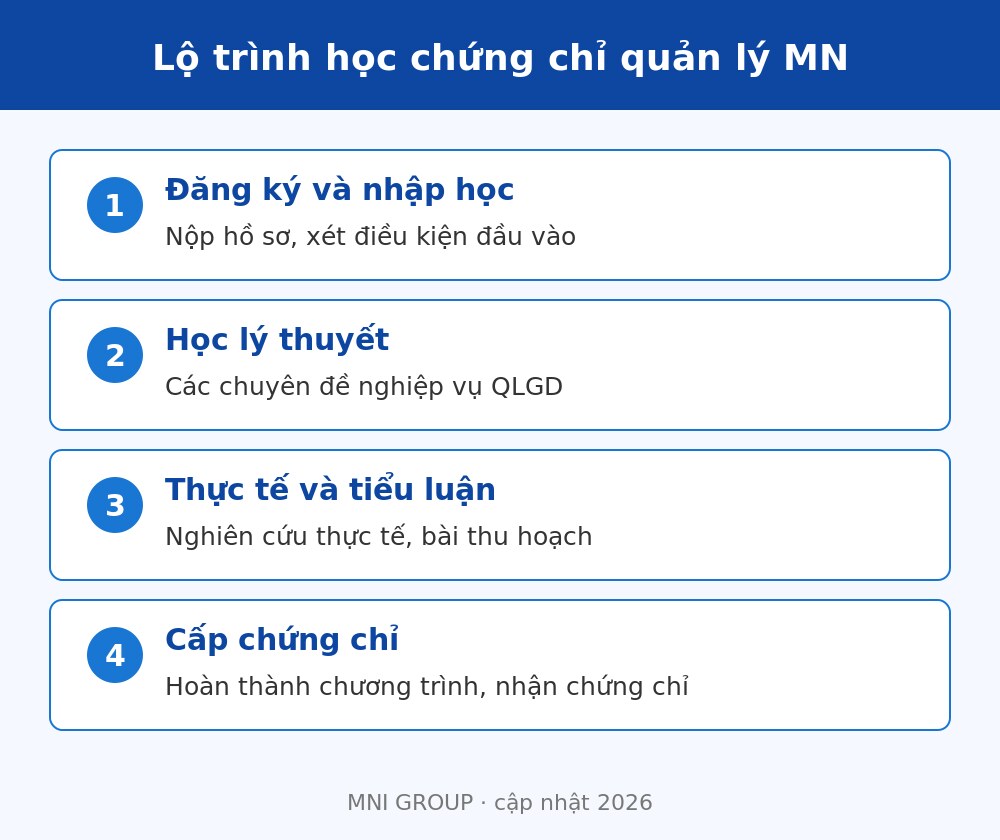 hbq 02 Thời lượng khóa chứng chỉ quản lý mầm non học bao lâu và lộ trình học online tại MNI GROUP