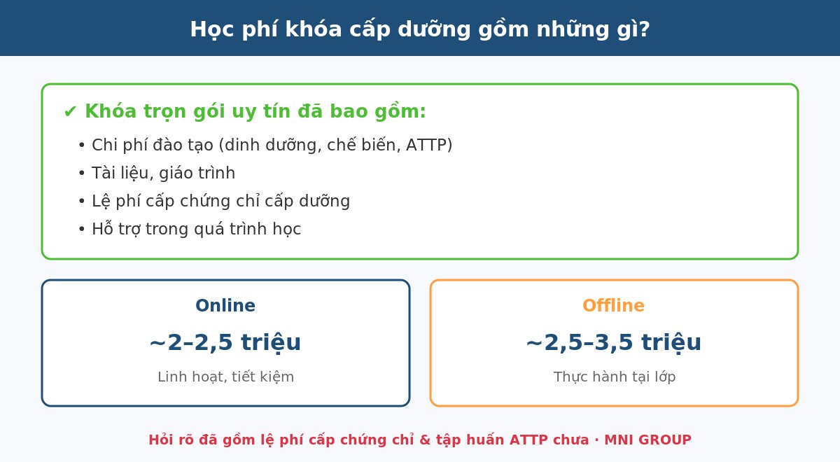 Học phí khóa cấp dưỡng gồm những gì, online offline