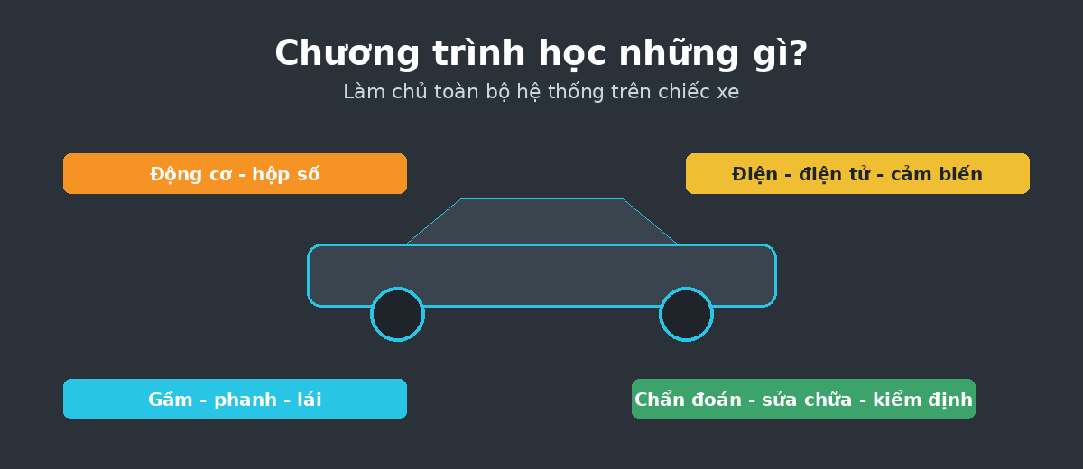 Cao đẳng công nghệ ô tô học gì - các hệ thống trên xe