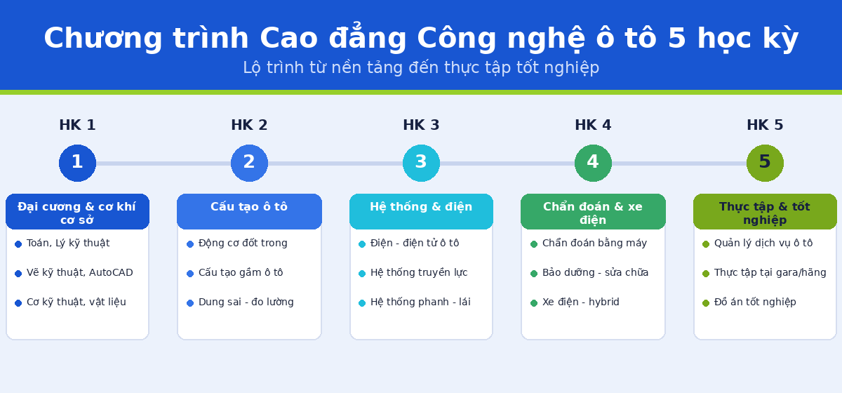 hoc ky hocgi oto Chương trình Cao đẳng Công nghệ ô tô 5 học kỳ