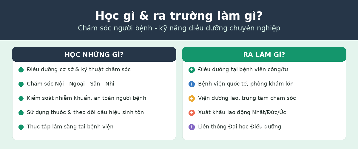 Chương trình học và cơ hội việc làm ngành Cao đẳng Điều dưỡng