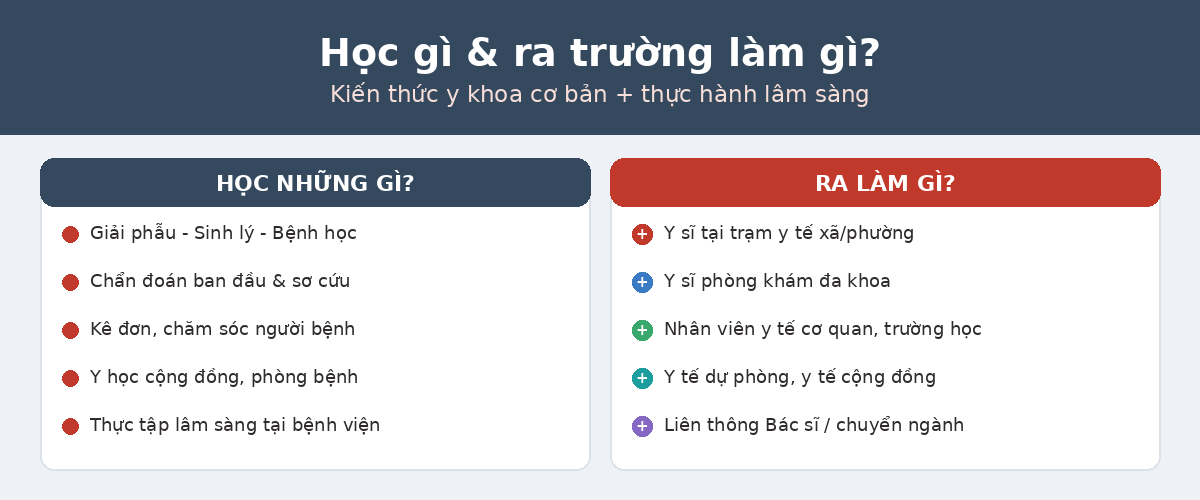 Chương trình học và cơ hội việc làm ngành Cao đẳng Y sĩ đa khoa