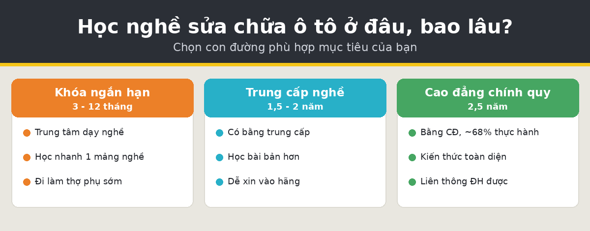 hoc o dau suachua oto Các cách học nghề sửa chữa ô tô