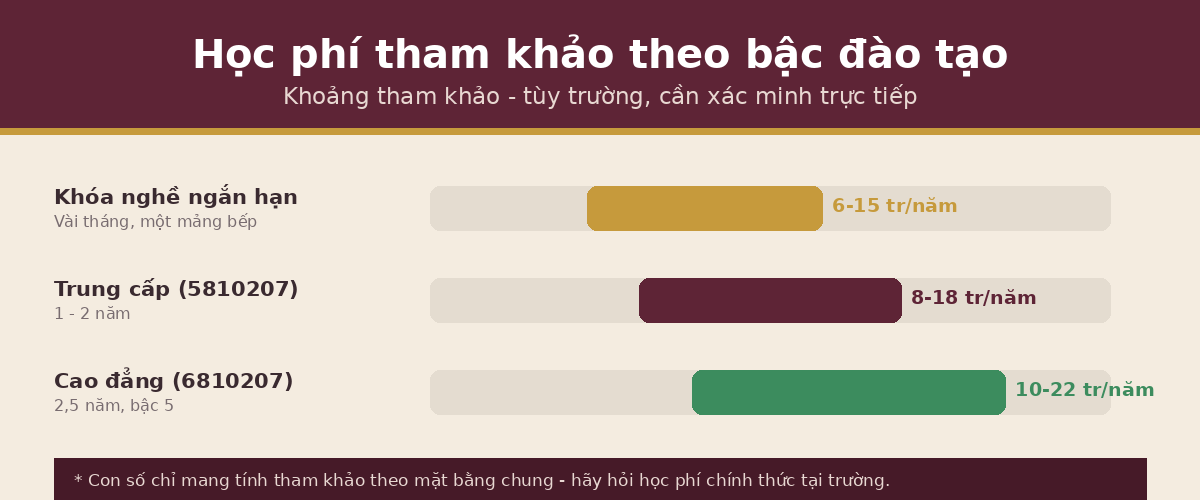 hoc phi bac hocphi ktcb Học phí kỹ thuật chế biến món ăn tham khảo theo bậc