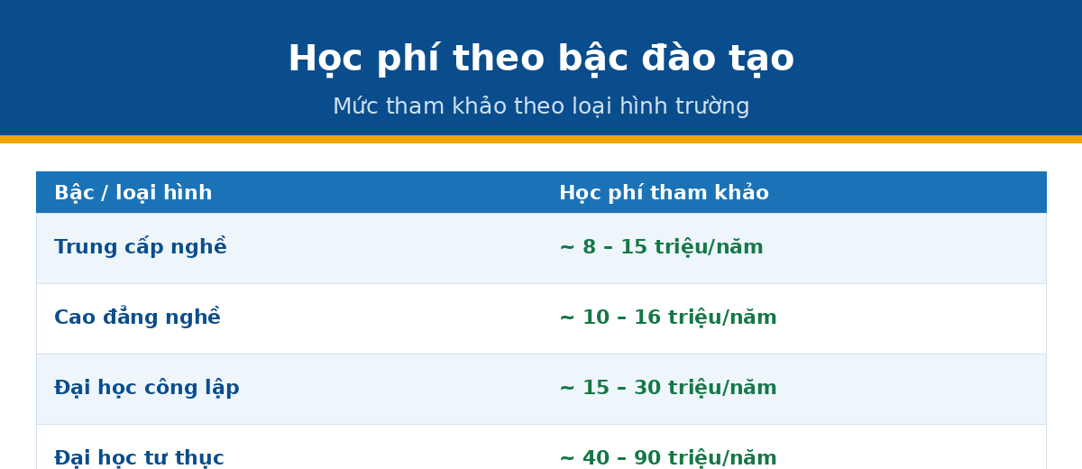 hoc phi bac hocphi qtnh Học phí ngành nhà hàng khách sạn theo bậc đào tạo