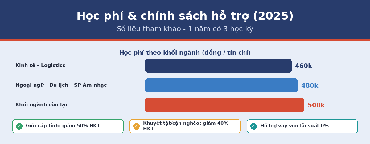 Học phí theo khối ngành và chính sách hỗ trợ tại BKC